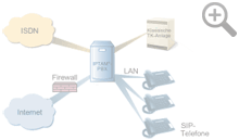 Das animierte Schaubild veranschaulicht den Migrationsprozess von ISDN auf VoIP-Telefonie.